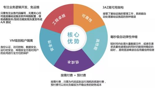 無服務器計算賦能數字文創 應用場景探討與FaaS實戰解析