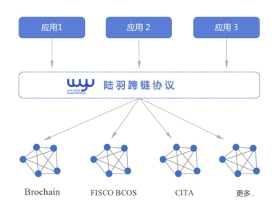 陸羽跨鏈協(xié)議白皮書正式發(fā)布 構(gòu)建聯(lián)盟鏈世界的通用語言與基礎(chǔ)設施