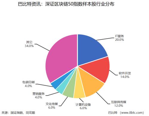 深交所發(fā)布區(qū)塊鏈50指數(shù) 成分股總市值達(dá)1.3萬(wàn)億，賦能區(qū)塊鏈技術(shù)相關(guān)軟件與服務(wù)